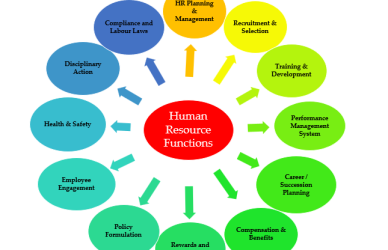 HR Functions